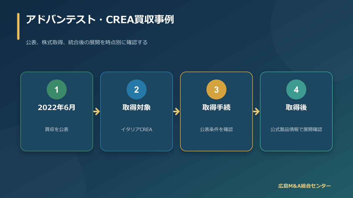 アドバンテストによるCREA買収の公表から取得完了までを整理した時系列