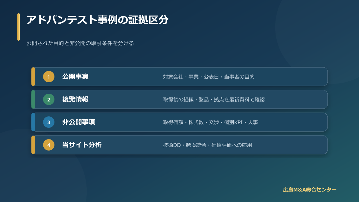 アドバンテストとCREAの事例における公開事実・後発情報・非公開事項・独自分析の区分