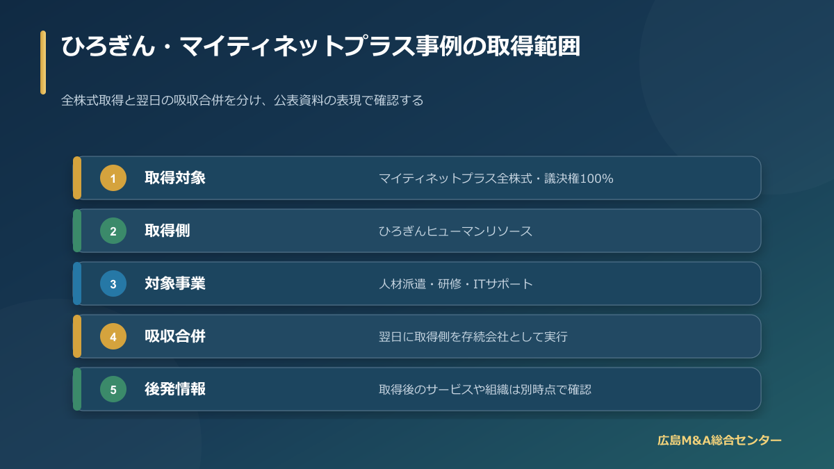 ひろぎんヒューマンリソースによるマイティネットプラス全株式取得と翌日の吸収合併の対象範囲