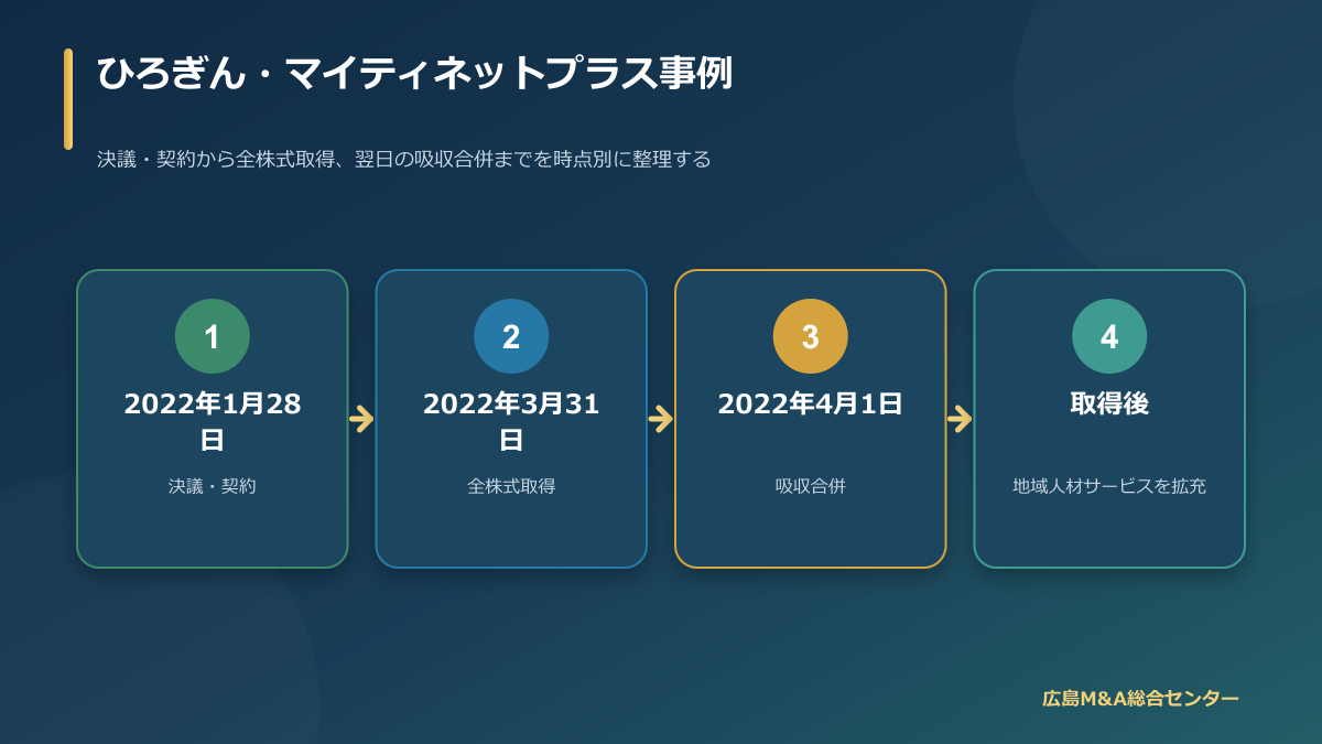 ひろぎんヒューマンリソースによるマイティネットプラス株式取得から合併までの時系列