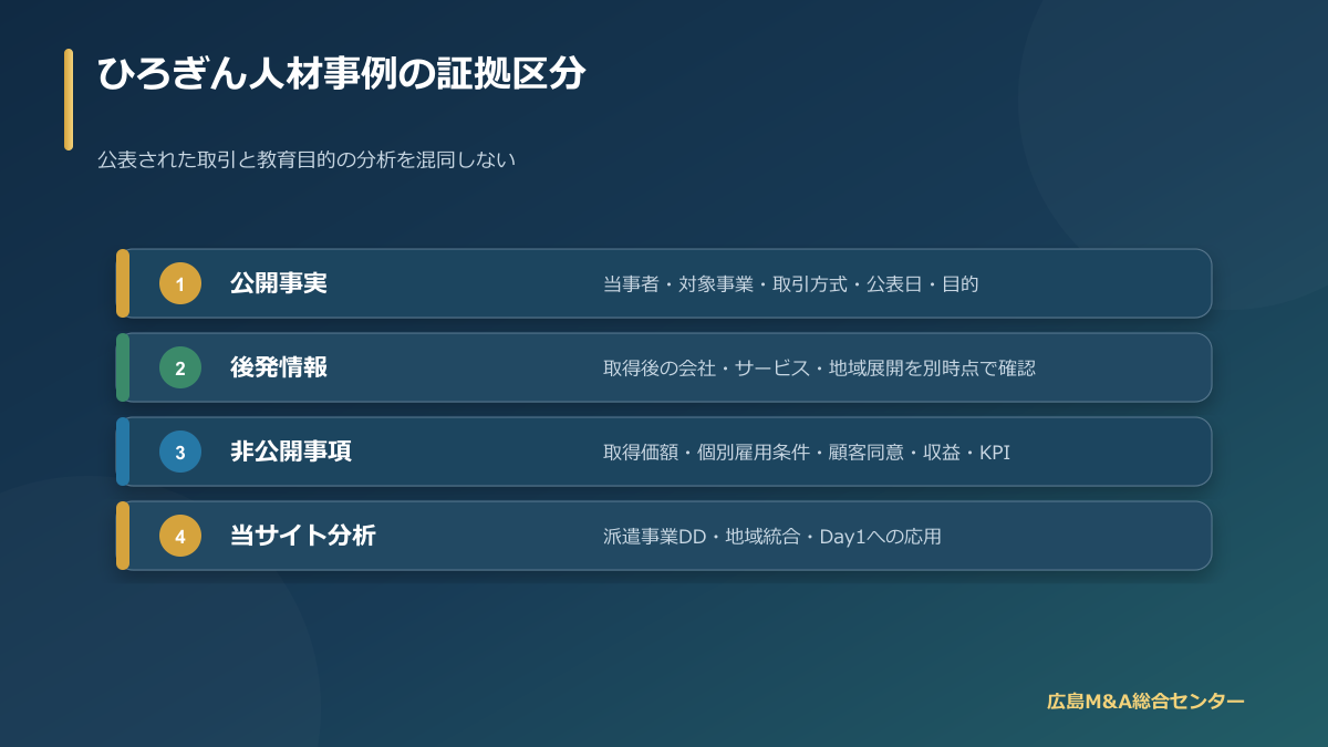 ひろぎんとマイティネットプラスの事例における公開事実・後発情報・非公開事項・独自分析の区分