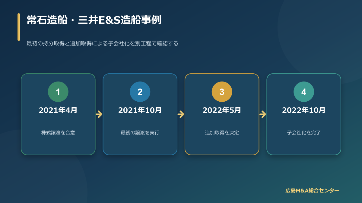 常石造船による三井E&S造船への出資と連結子会社化を整理した時系列