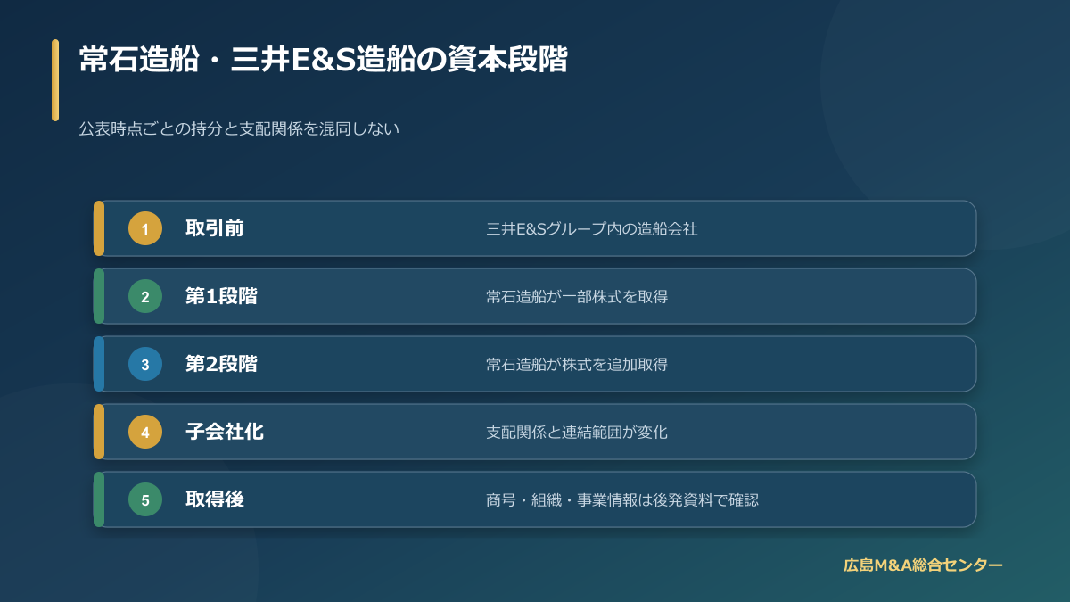 常石造船と三井E&S造船の資本関係を取引前から取得後まで整理した段階図