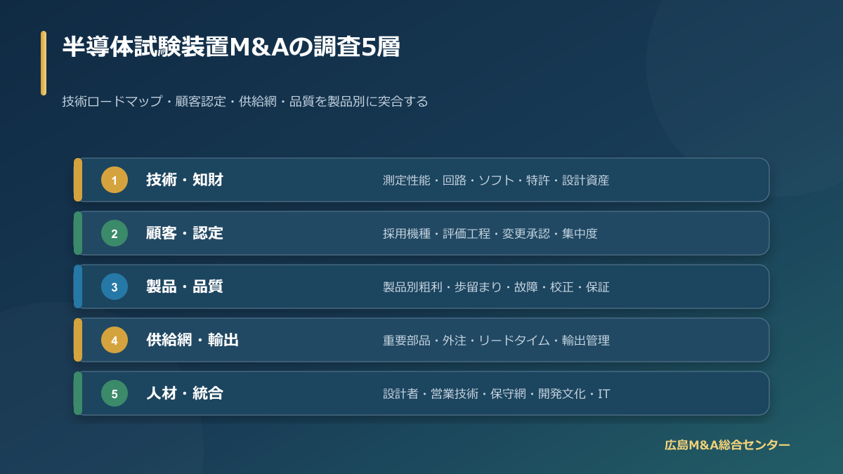半導体試験装置M&Aで技術・顧客・製品品質・供給網・人材を確認する調査領域