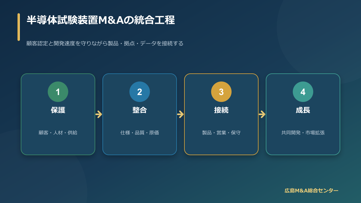 半導体試験装置M&Aで保護・整合・接続・成長を進める統合工程