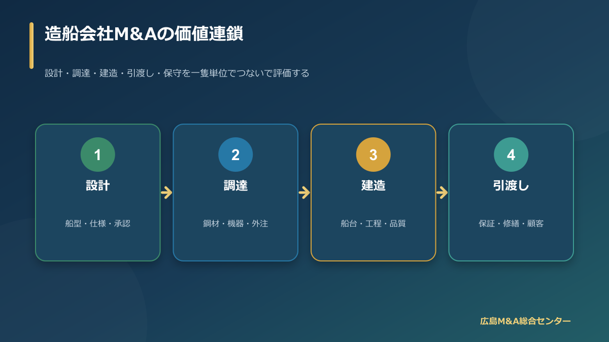 造船会社M&Aで設計・調達・建造・引渡しを分解する価値連鎖