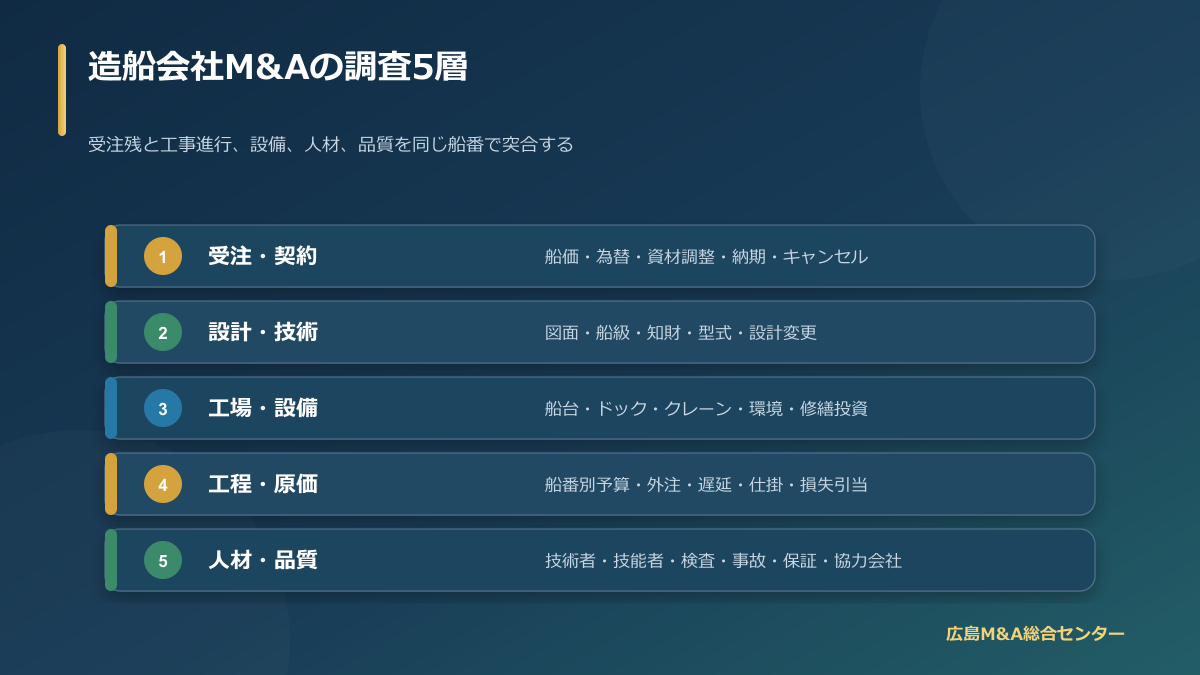 造船会社M&Aで受注契約・設計・工場設備・工程原価・人材を確認する調査領域