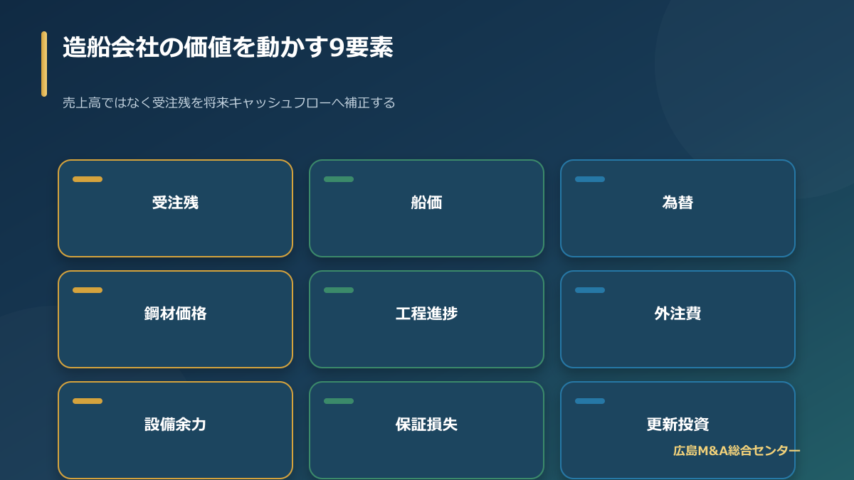 造船会社M&Aで受注残・船価・為替・鋼材価格・工事進捗を検証する価値評価