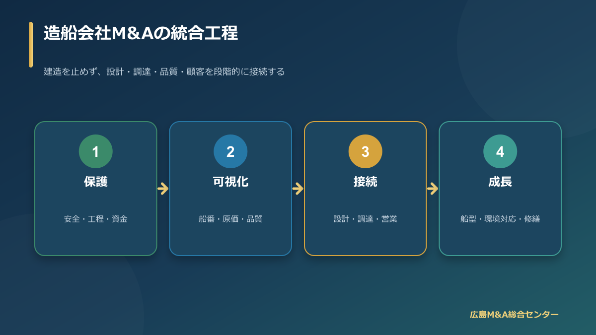造船会社M&Aで保護・可視化・接続・成長を進める統合工程