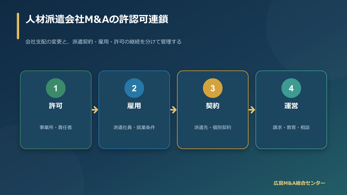 人材派遣会社M&Aで許可・雇用・契約・運営を切り分ける許認可連鎖