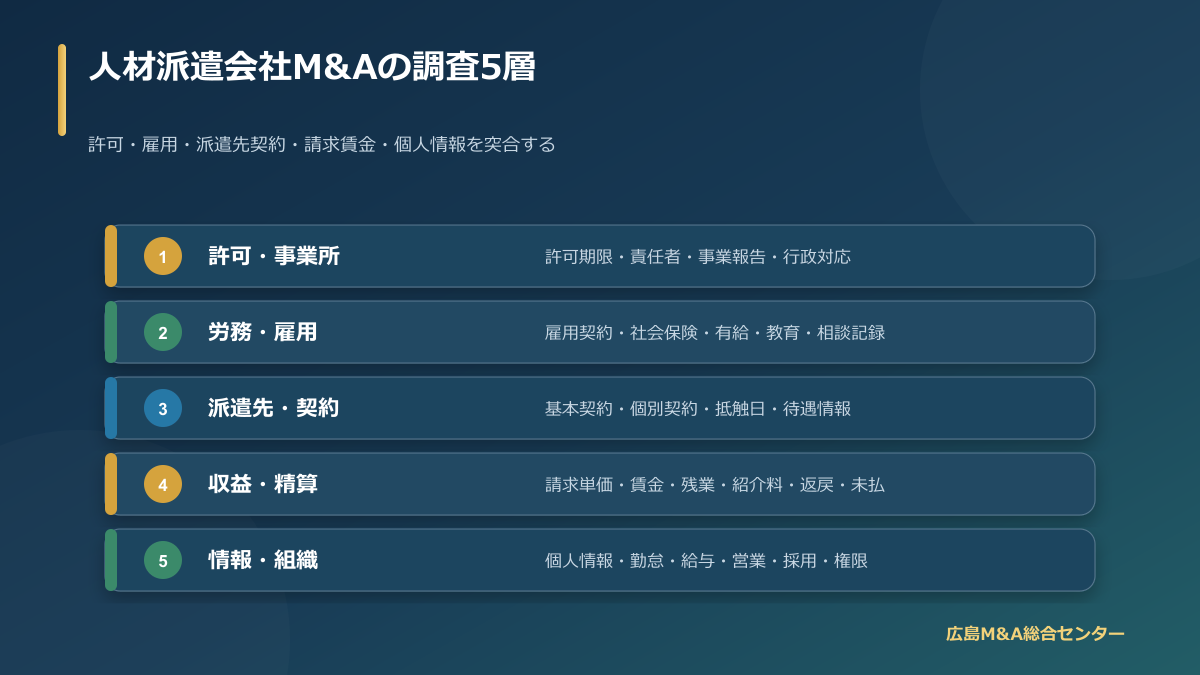 人材派遣会社M&Aで許可・労務・派遣先契約・収益・個人情報を確認する調査領域