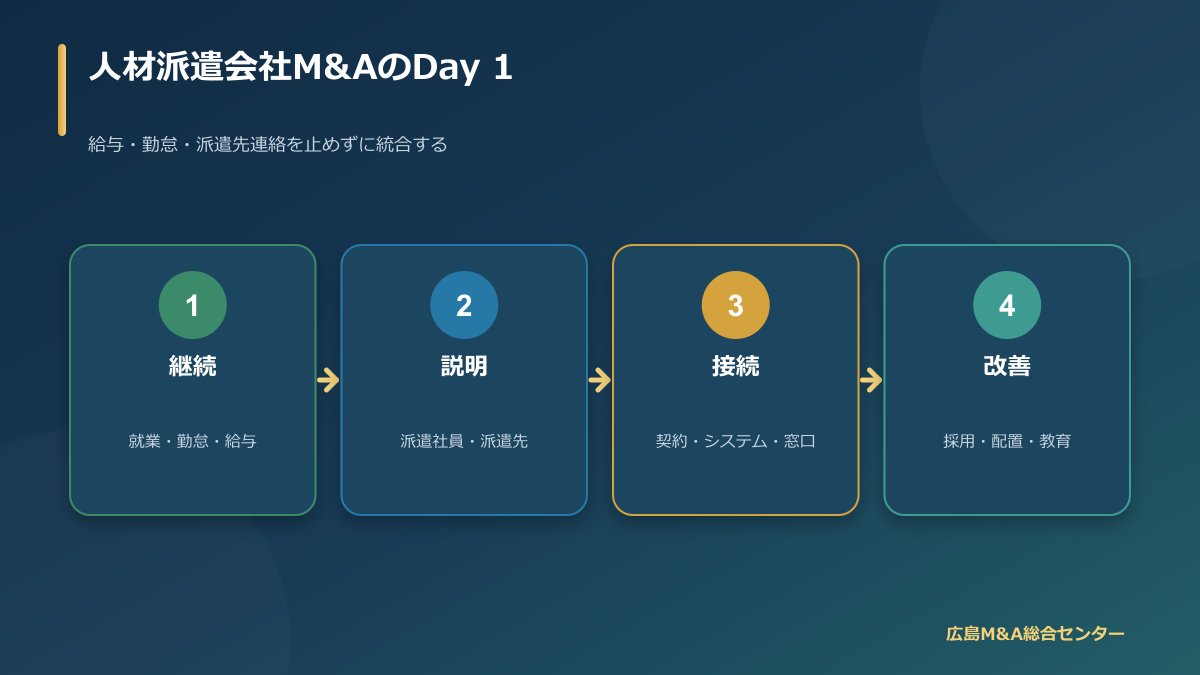 人材派遣会社M&Aで継続・説明・接続・改善を進めるDay1工程